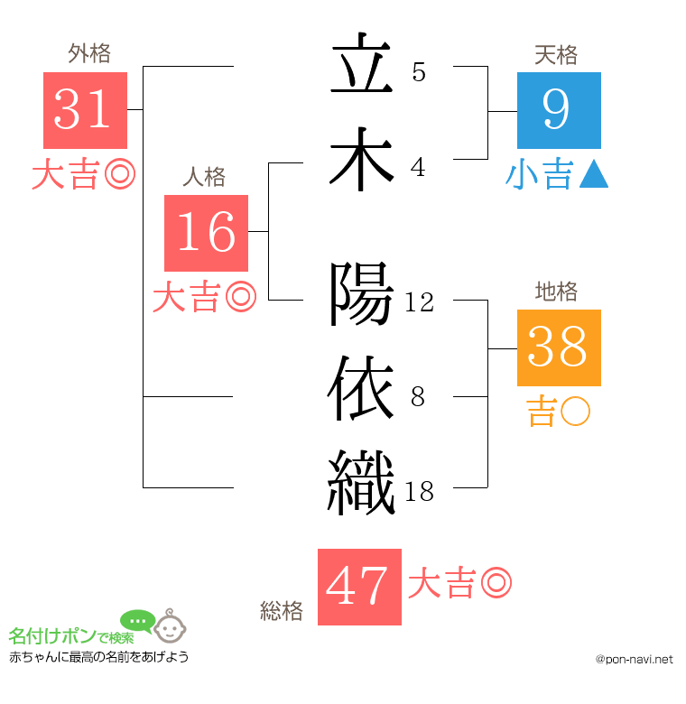 立木 陽依織さんの姓名判断結果