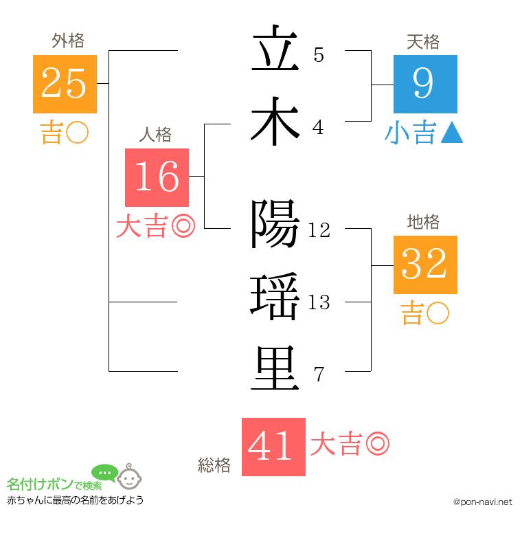 立木 陽瑶里さんの姓名判断結果