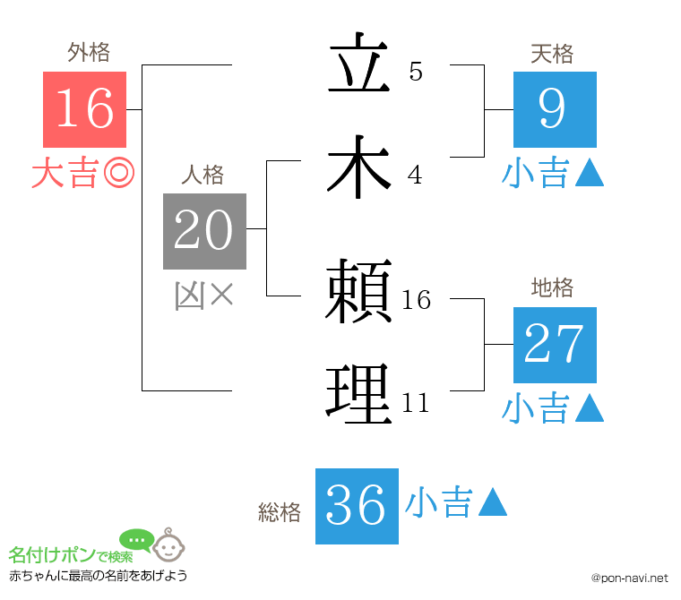 立木 頼理さんの姓名判断結果