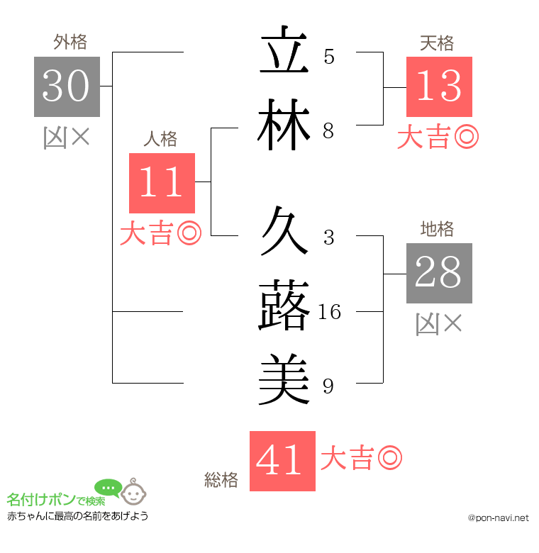立林 久蕗美さんの姓名判断結果