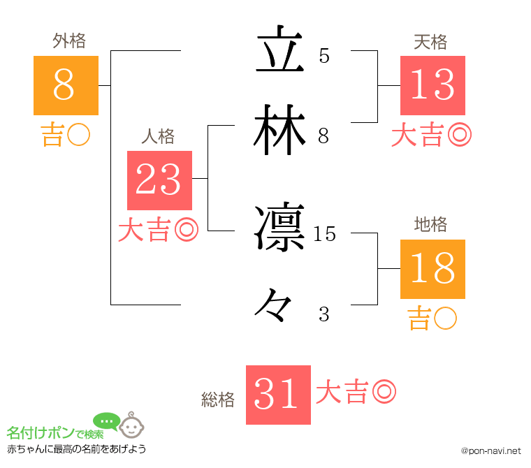 立林 凛々さんの姓名判断結果