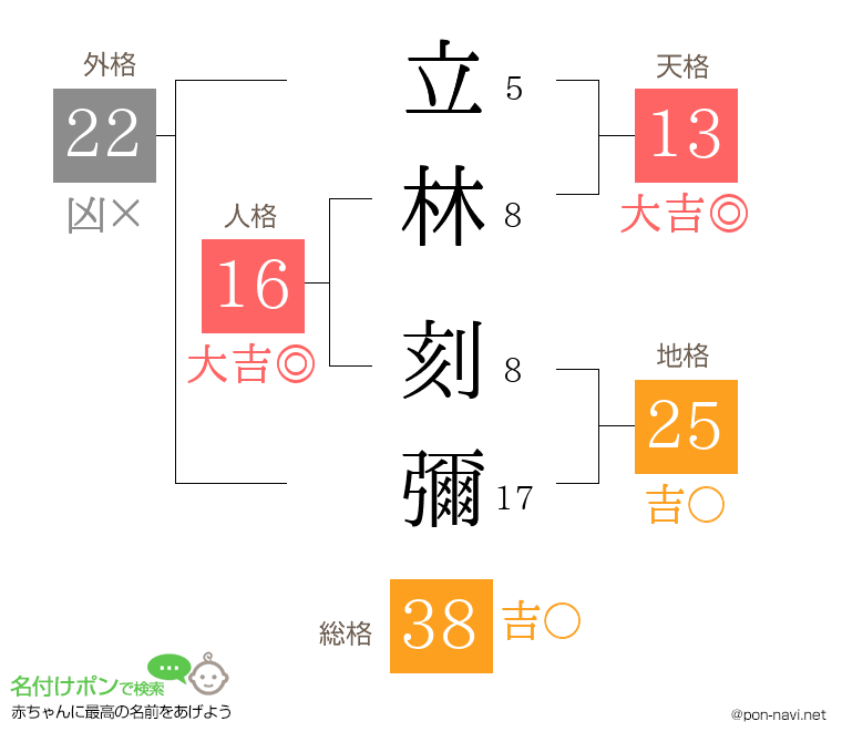 立林 刻彌さんの姓名判断結果