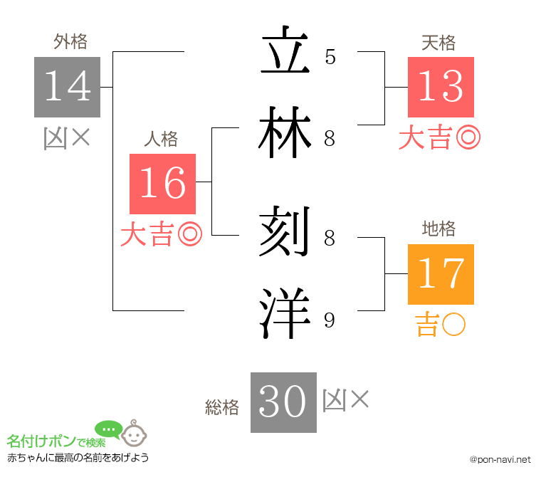 立林 刻洋さんの姓名判断結果