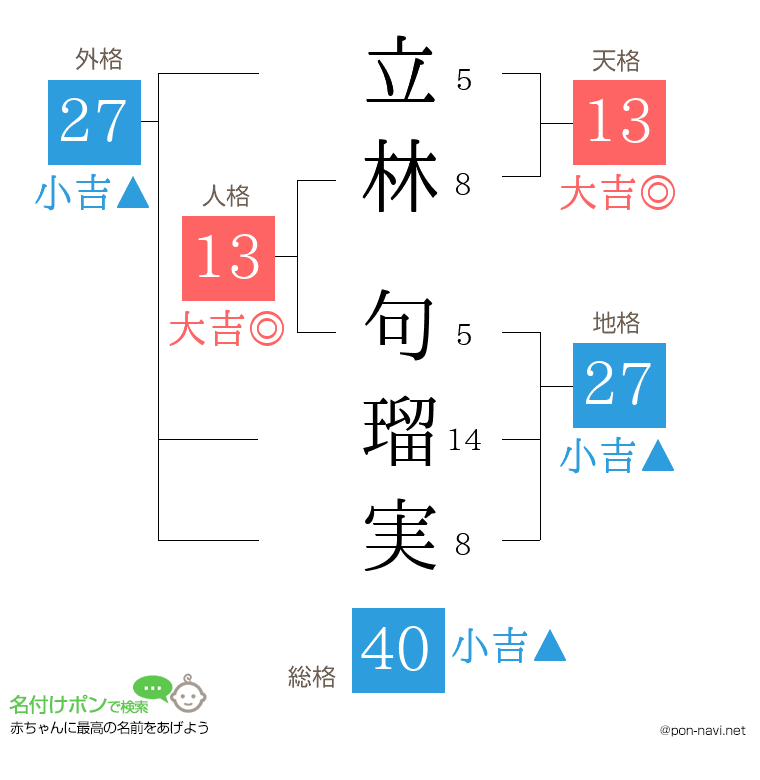 立林 句瑠実さんの姓名判断結果