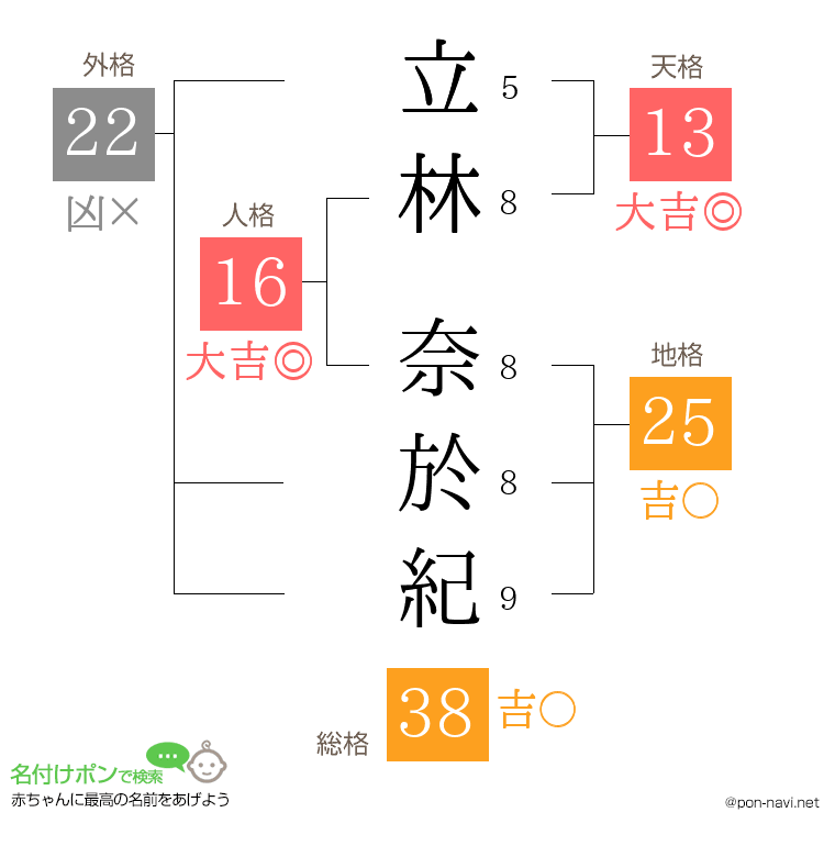 立林 奈於紀さんの姓名判断結果