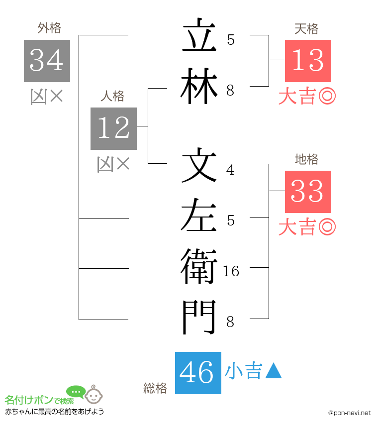 立林 文左衛門さんの姓名判断結果