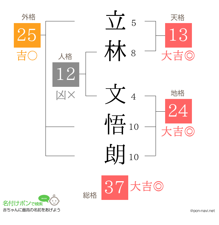 立林 文悟朗さんの姓名判断結果