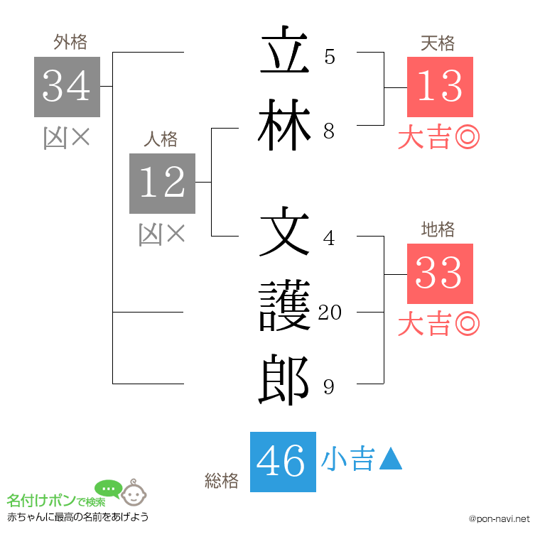 立林 文護郎さんの姓名判断結果