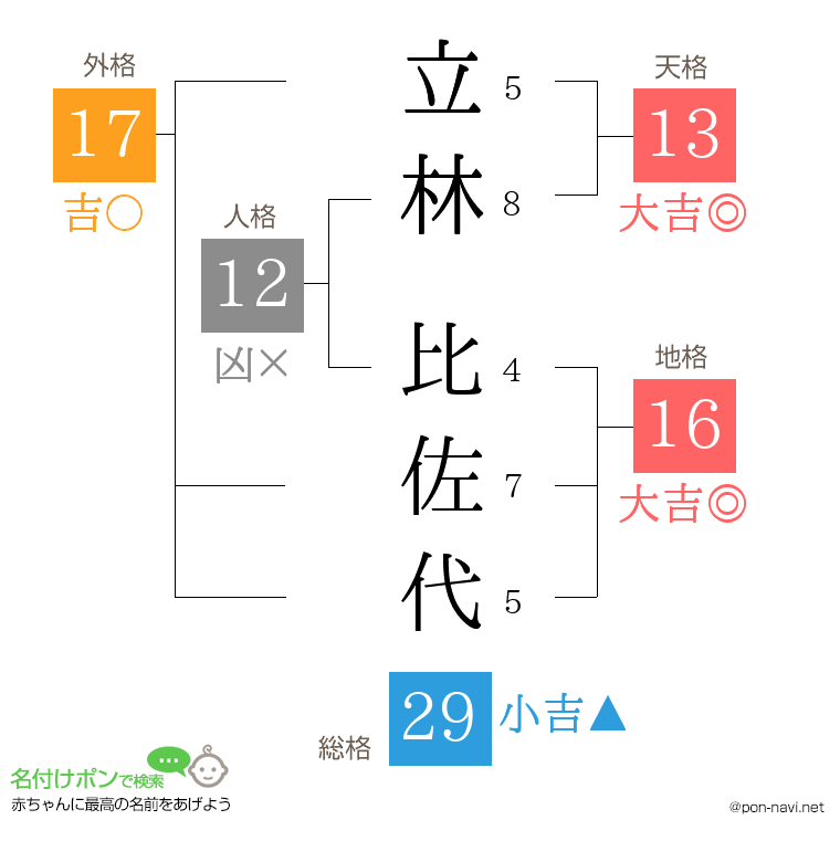 立林 比佐代さんの姓名判断結果