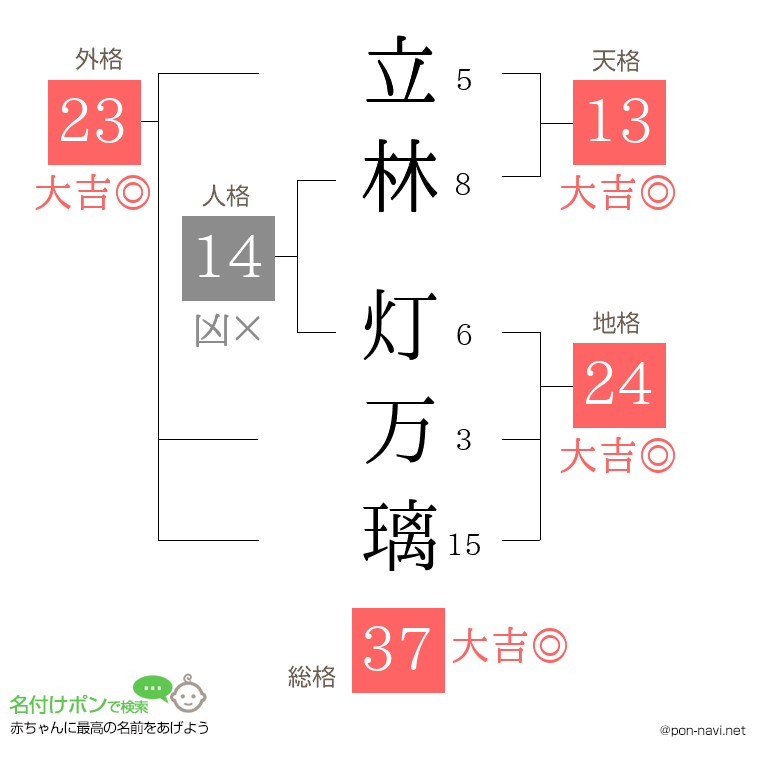 立林 灯万璃さんの姓名判断結果