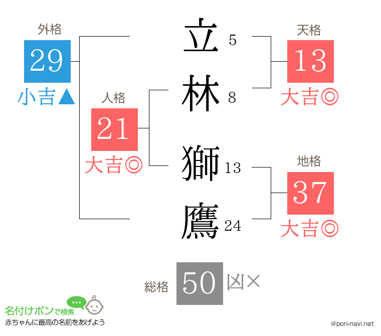 立林 獅鷹さんの姓名判断結果
