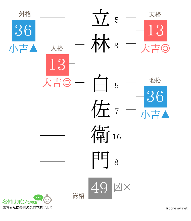立林 白佐衛門さんの姓名判断結果