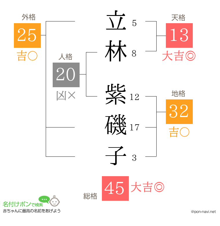立林 紫磯子さんの姓名判断結果