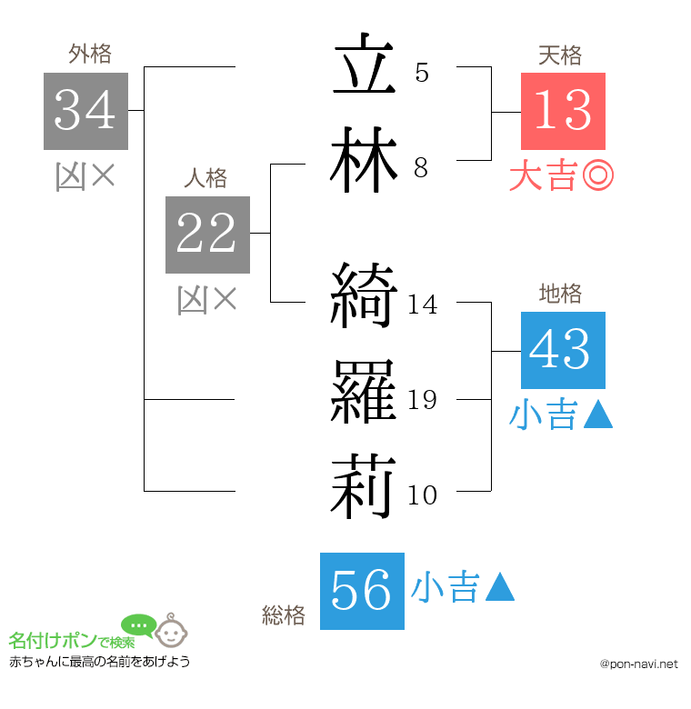 立林 綺羅莉さんの姓名判断結果