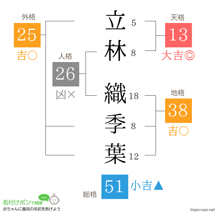 立林 織季葉さんの姓名判断結果