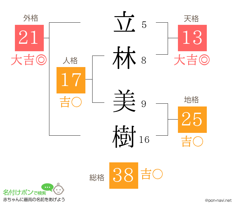 立林 美樹さんの姓名判断結果