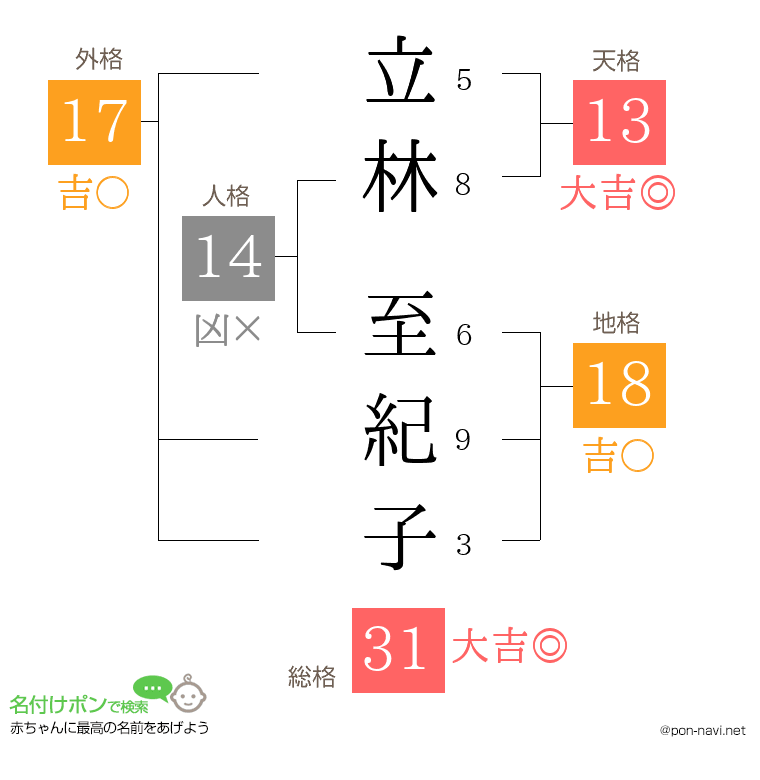 立林 至紀子さんの姓名判断結果