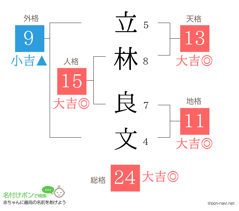 立林 良文さんの姓名判断結果