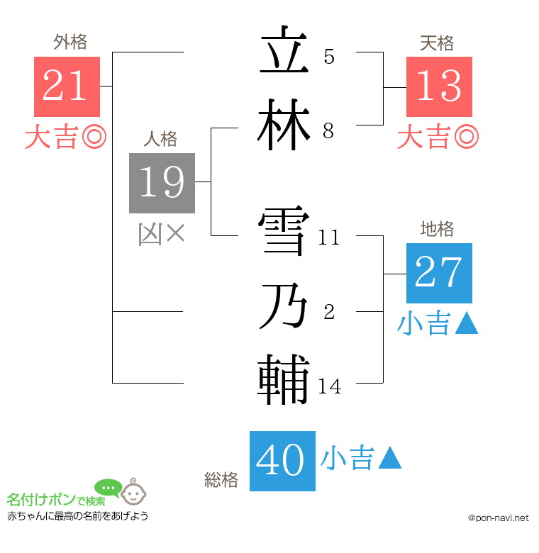 立林 雪乃輔さんの姓名判断結果
