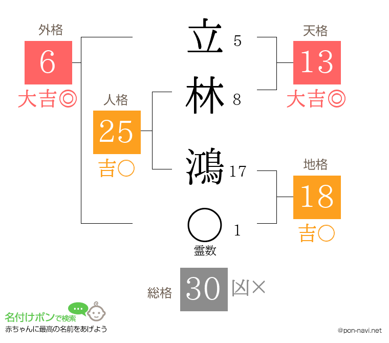 立林 鴻さんの姓名判断結果
