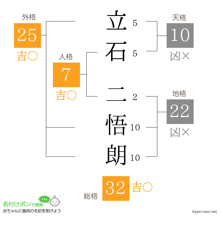 立石 二悟朗さんの姓名判断結果