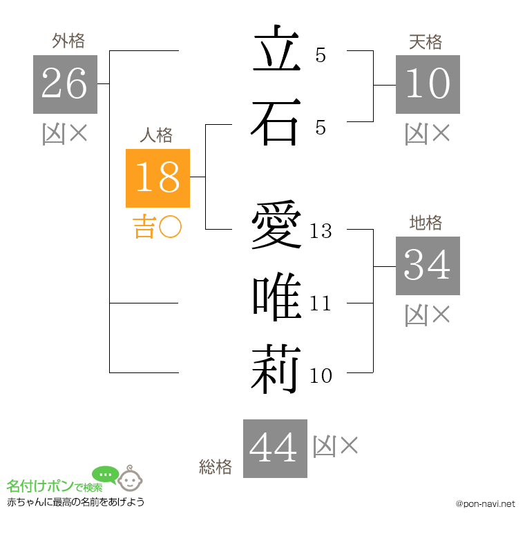 立石 愛唯莉さんの姓名判断結果