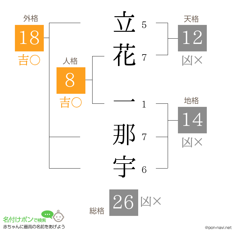 立花 一那宇さんの姓名判断結果