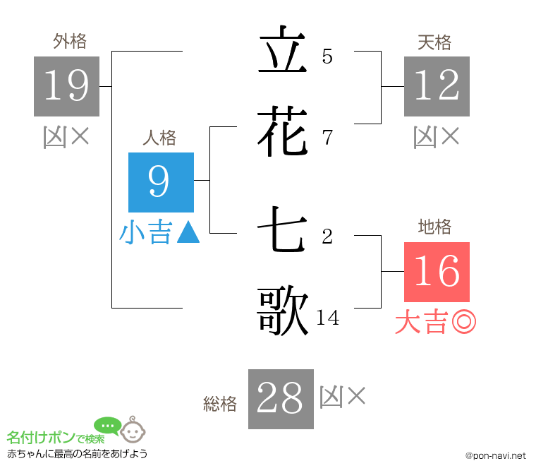 立花 七歌さんの姓名判断結果