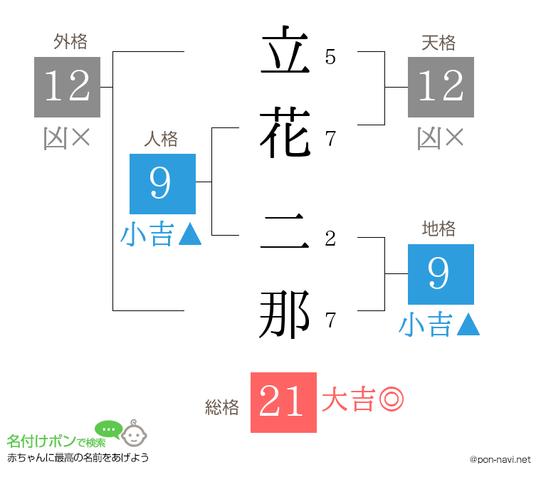 立花 二那さんの姓名判断結果