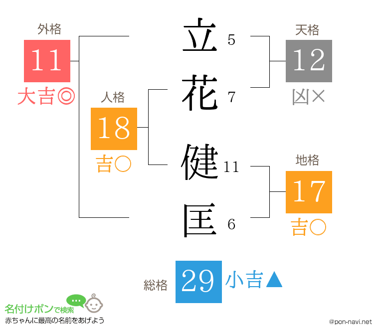 立花 健匡さんの姓名判断結果