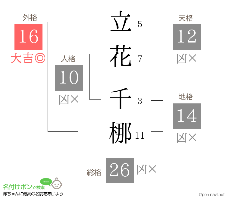 立花 千梛さんの姓名判断結果