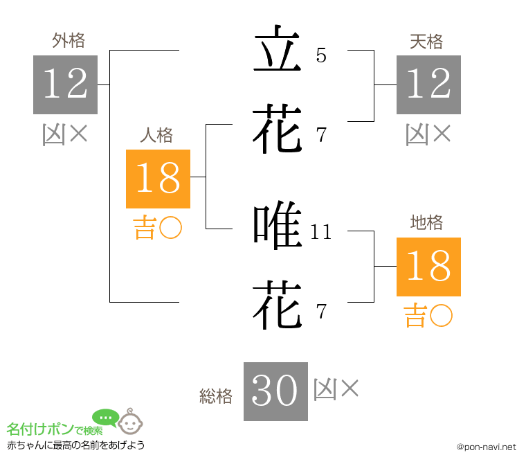 立花 唯花さんの姓名判断結果