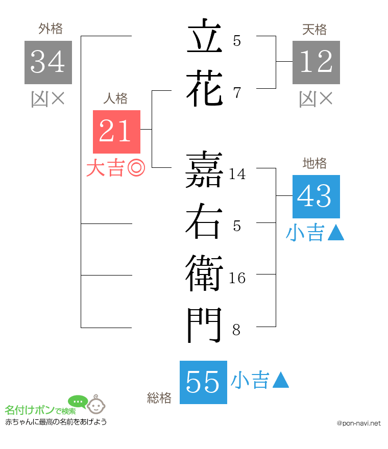 立花 嘉右衛門さんの姓名判断結果