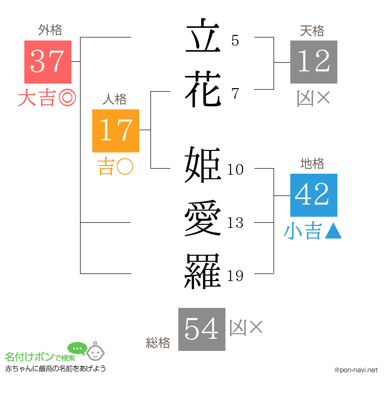 立花 姫愛羅さんの姓名判断結果