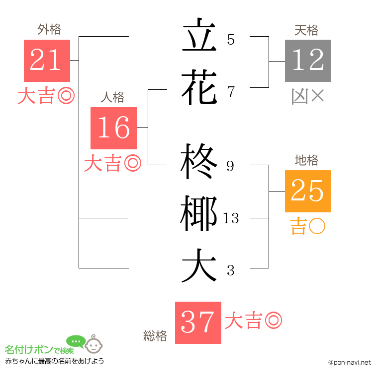 立花 柊椰大さんの姓名判断結果