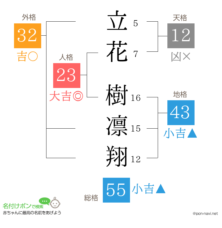 立花 樹凛翔さんの姓名判断結果