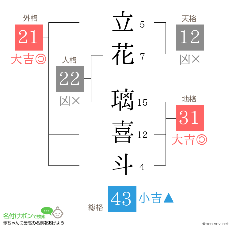 立花 璃喜斗さんの姓名判断結果