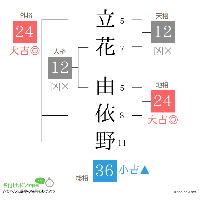 立花 由依野さんの姓名判断結果