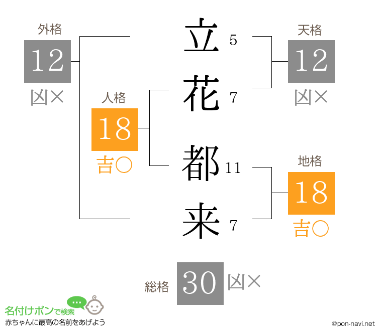 立花 都来さんの姓名判断結果