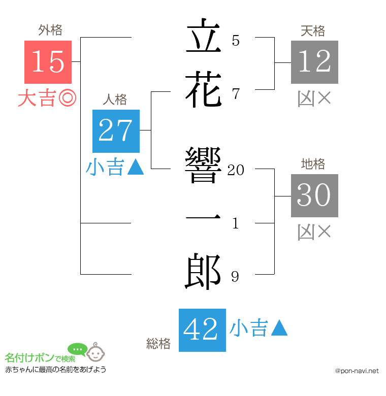 立花 響一郎さんの姓名判断結果