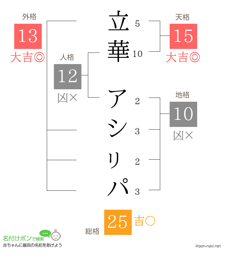 立華 アシㇼパさんの姓名判断結果