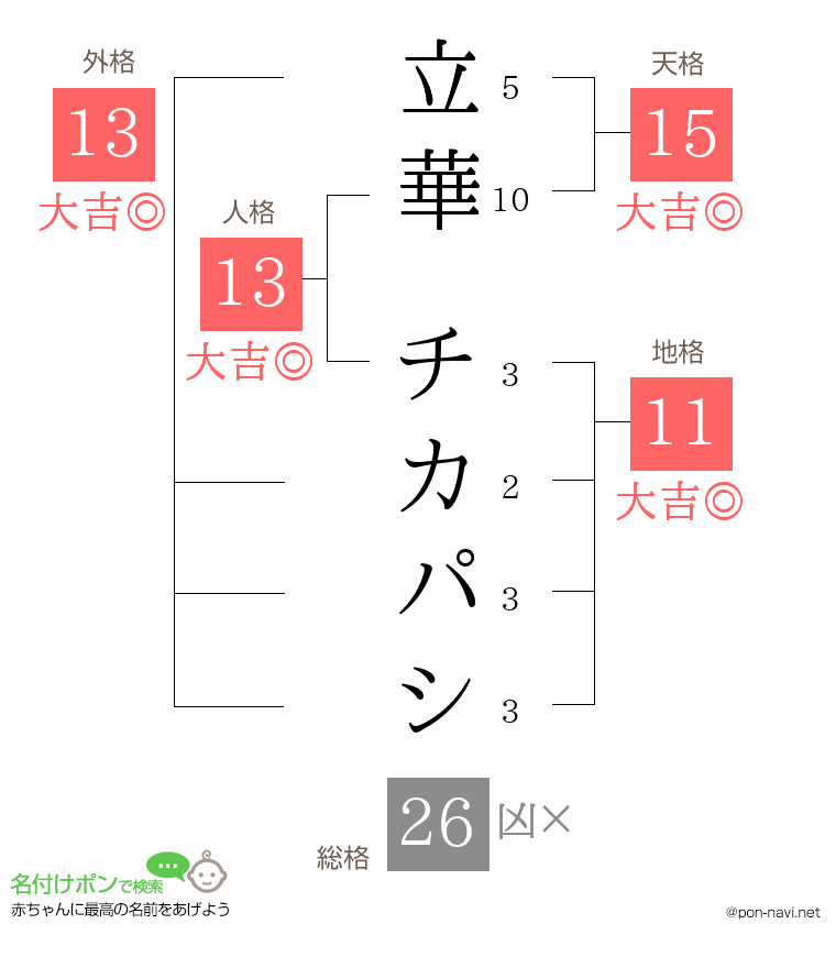 立華 チカパシさんの姓名判断結果