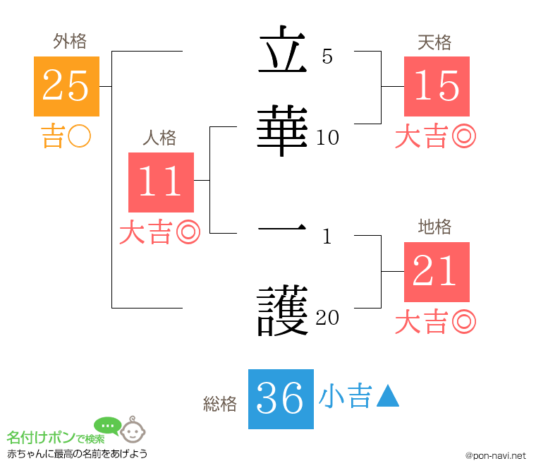 立華 一護さんの姓名判断結果