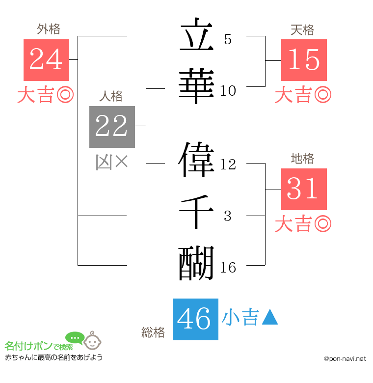 立華 偉千醐さんの姓名判断結果
