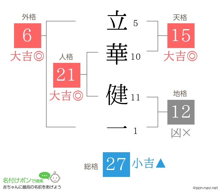 立華 健一さんの姓名判断結果