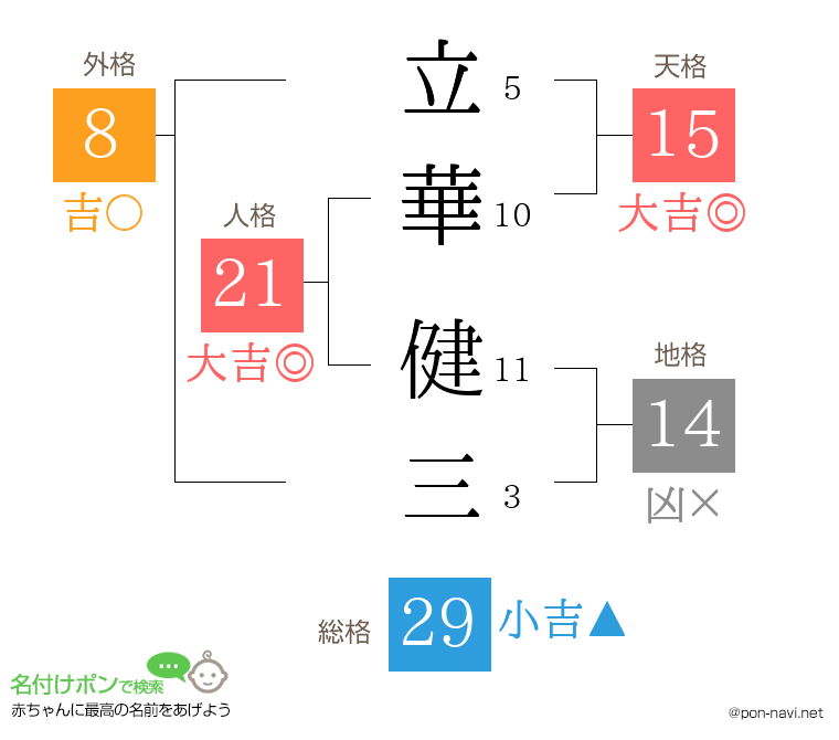 立華 健三さんの姓名判断結果