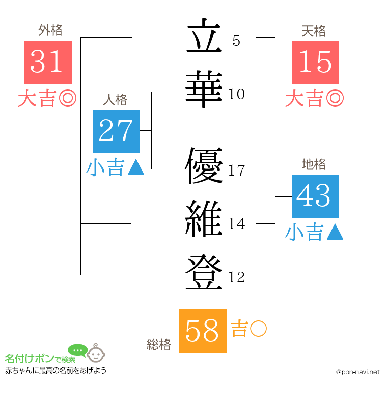 立華 優維登さんの姓名判断結果