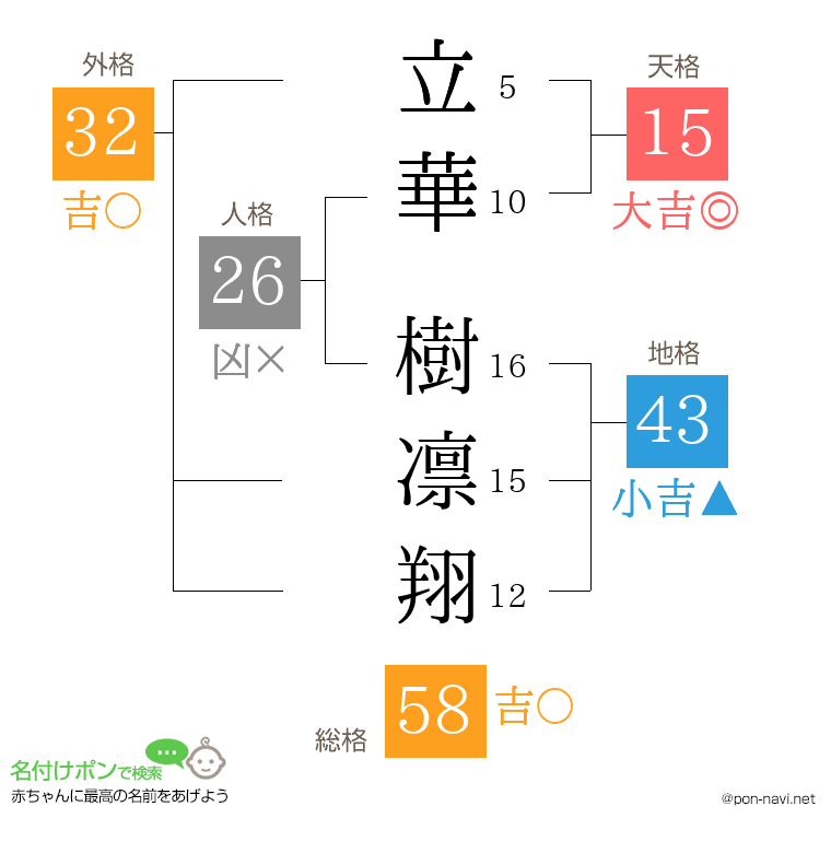 立華 樹凛翔さんの姓名判断結果