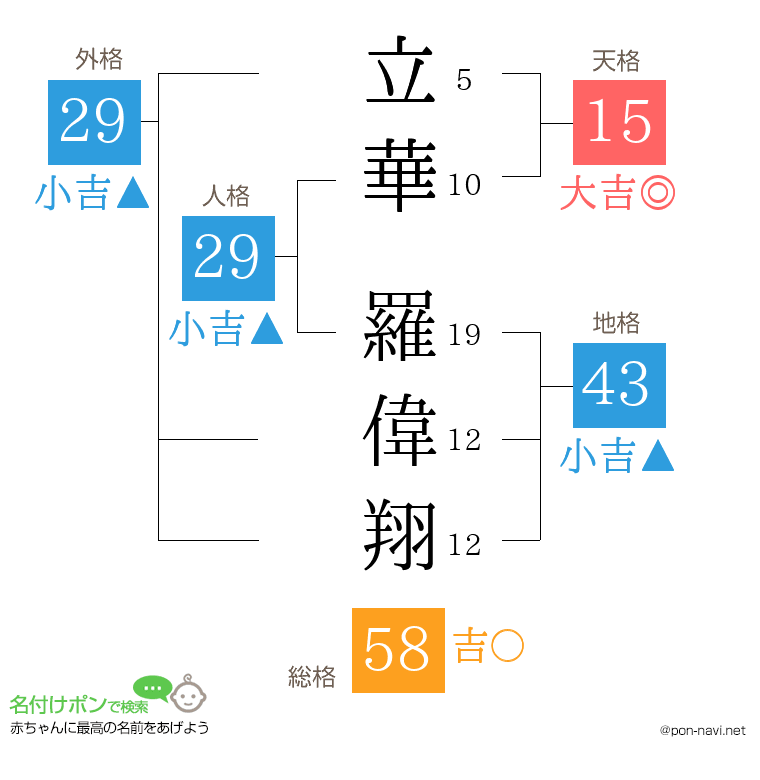 立華 羅偉翔さんの姓名判断結果