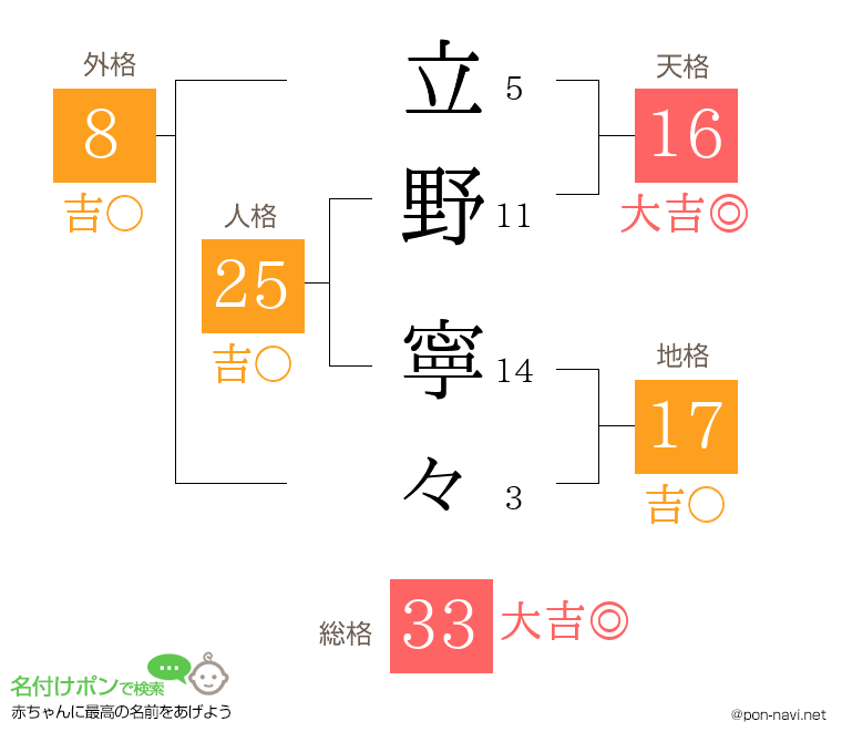 立野 寧々さんの姓名判断結果